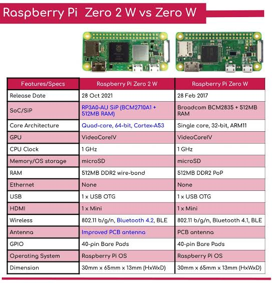 Raspberry Pi Zero 2 W